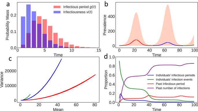 Fig. 2: Aleatoric uncertainty without overdispersed offspring distribution.