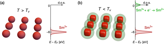 Fig. 1: Cartoon schematic of the f delocalization process in SmCoIn5.