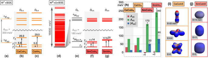 Fig. 2: Single-ion properties of Ce3+ and Sm3+ in the “115” materials.