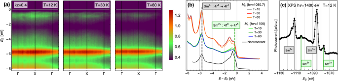 Fig. 5: Evidence for intermediate valency in SmCoIn5 below Tv ≈ 60 K.