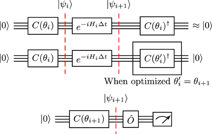 Fig. 1: Sketch of the Time Dependent Variational Quantum Propagation process.