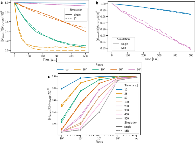 Fig. 5: Fidelity of the Time Dependent Variational Quantum Propagation algorithm.