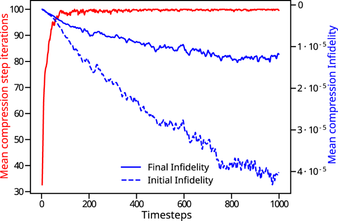 Fig. 6: Compression infidelity and number of iterations per step.