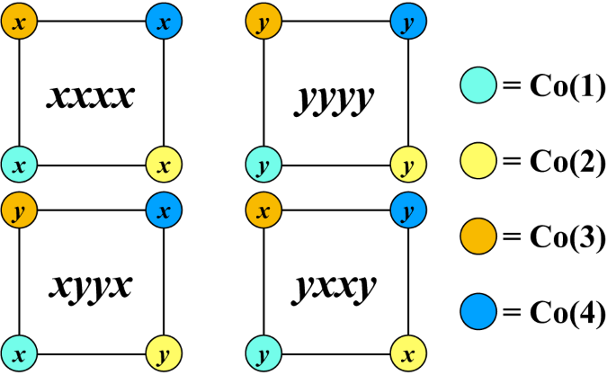 Fig. 2: Illustration of the orbital arrangements within BaCoS2 allowed by the Cmme space group.
