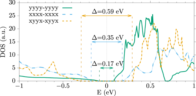 Fig. 3: Density of states for different orbital configurations.