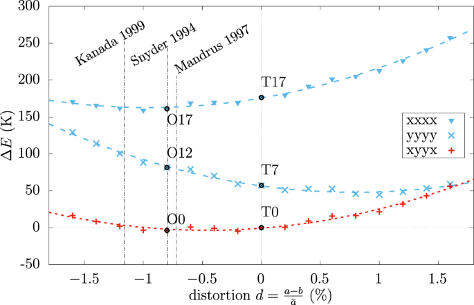 Fig. 4: Phase stability upon orthorhombic distortions.