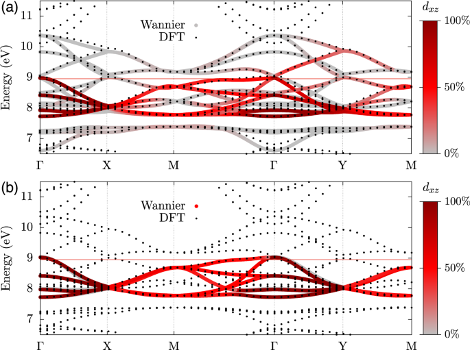 Fig. 5: Wannierisation of the density functional theory (DFT) band structure.