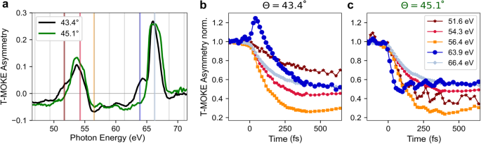 Fig. 2: Apparently contradictory extreme ultraviolet transverse magneto-optical Kerr effect (EUV T-MOKE) measurements of optical intersite spin transfer (OISTR) in Fe19Ni81, recorded at different EUV incidence angles and otherwise identical conditions (the data of Fe50Ni50 and Ni can be found in the Supplementary Fig. 1).