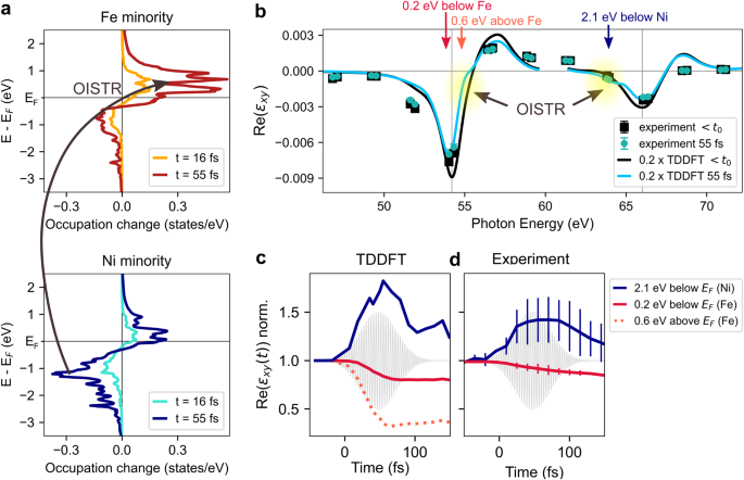 Fig. 3: Time-dependent density functional theory (TDDFT) calculations of OISTR in Fe50Ni50, compared to experiment.