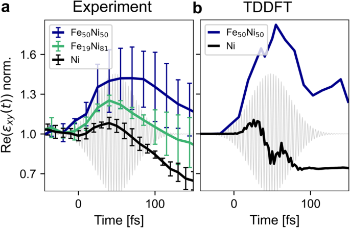 Fig. 4: Comparison of the transient off-diagonal tensor element 
                      
                        
                      
                      $${{{{{{{\rm{Re}}}}}}}}({\epsilon }_{xy})$$
                      
                        Re
                        
                          (
                          
                            
                              
                                ϵ
                              
                              
                                x
                                y
                              
                            
                          
                          )
                        
                      
                     for 63.9 eV for Fe50Ni50, Fe19Ni81 and Ni.