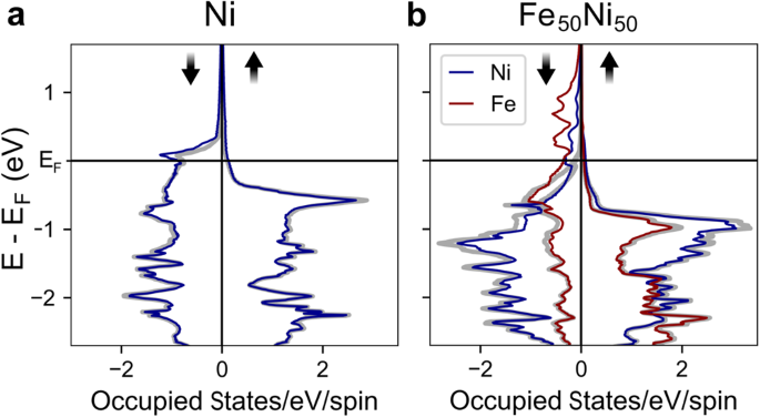 Fig. 5: Occupied minority and majority states before and after the optical excitation, calculated with time-dependent density functional theory.