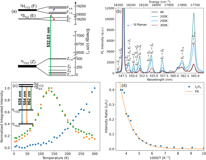 Fig. 1: Overview of observed Er3+ temperature-dependent photoluminescence in Er2O3.