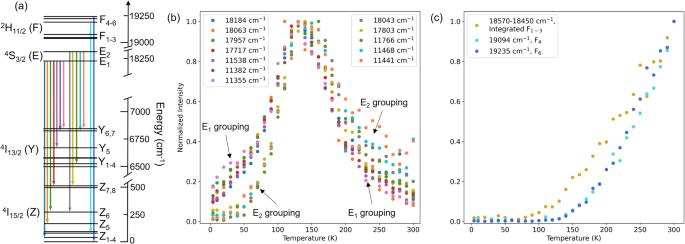 Fig. 2: Observed temperature dependence of photoluminescence from multiple Stark–Stark transitions of Er3+ in Er2O3.