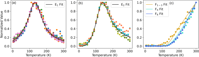 Fig. 4: Model fits to the normalized measured photoluminescence from Er3+ in Er2O3.