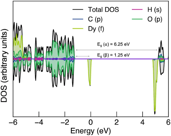 Unveiling the electronic origin of lanthanide based Metal Organic Framework with ideal spin filtering capacity
