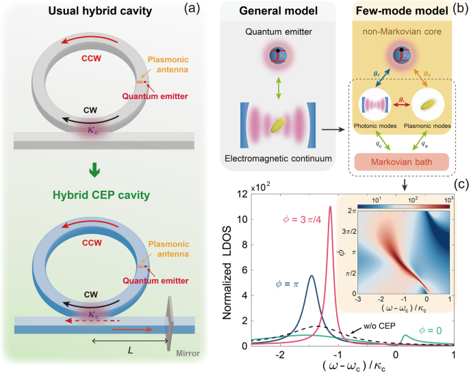 Fig. 1: Model of the proposed hybrid CEP cavity and the few-mode quantization for local density of states.