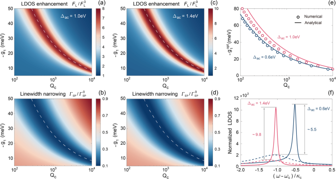 Fig. 2: LDOS enhancement and linewidth narrowing of hybrid CEP cavity.