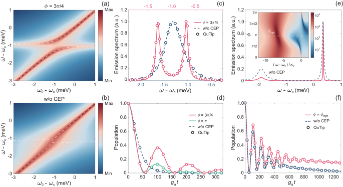 Fig. 3: CEP-enhanced quantum coherence.