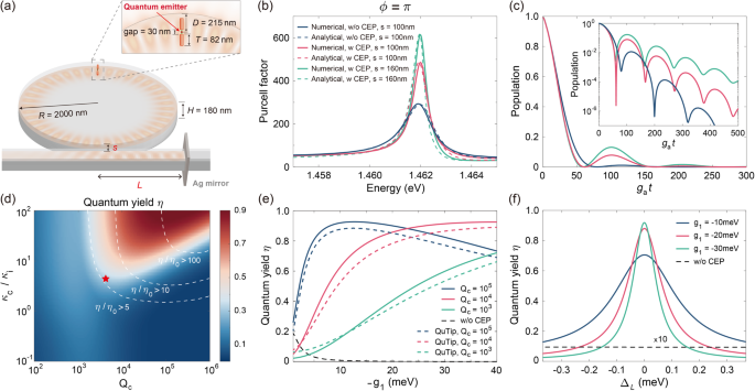 Fig. 7: Enhanced coherent light-matter interaction and room-temperature quantum yield of a realistic hybrid CEP cavity.