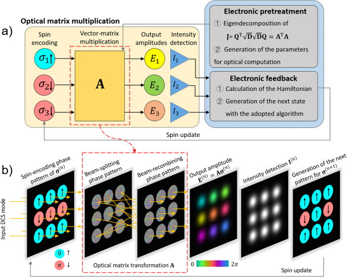 Fig. 1: The architecture diagram of the Phase Encoding and Intensity Detection Ising Annealer (PEIDIA).