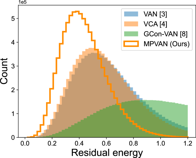 Fig. 1: The residual energy histogram of configurations sampled from networks after training.