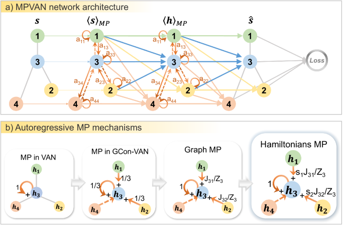 Fig. 2: Schematic of the network architecture of the message&nbsp;passing variational autoregressive network and four autoregressive message passing mechanisms.