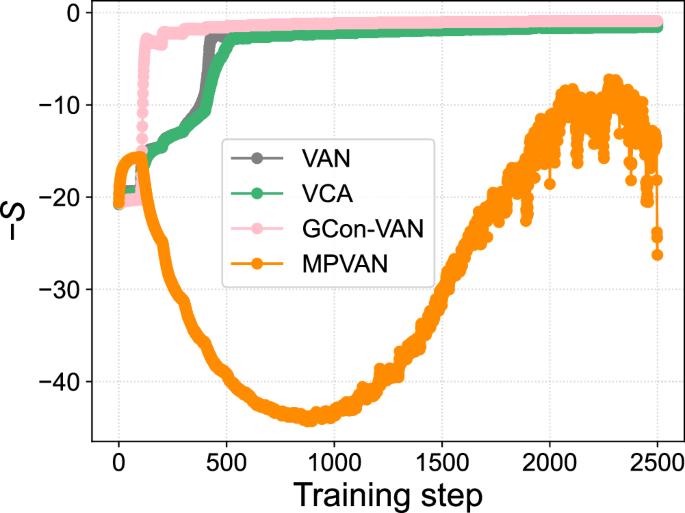 Fig. 3: The negative entropy during training.