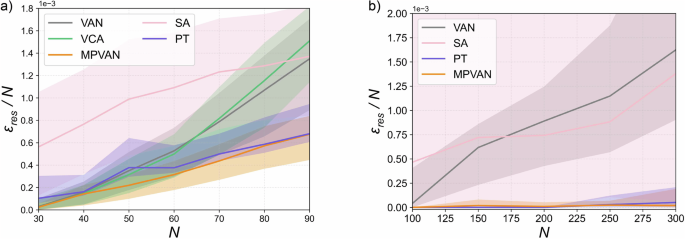 Fig. 4: The residual energy varies with system size on two fully connected Ising models.