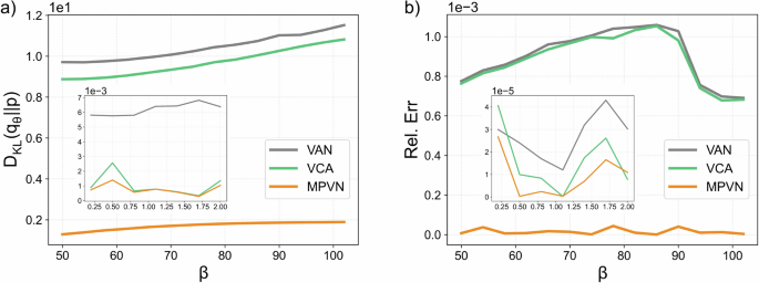 Fig. 6: The Kullback–Leibler divergence and relative errors vary with inverse temperature.