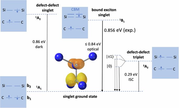 Fig. 1: Electronic structure of Ci (alias (C-Si)Si[001]).