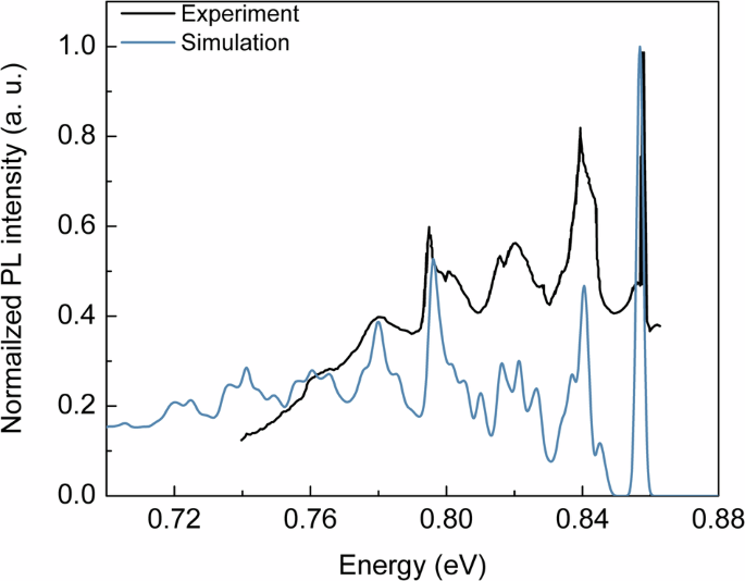 Fig. 2: The calculated and the observed14 photoluminescence (PL) spectra, including the phonon sidebands.