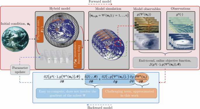 Fig. 1: Global overview of the online learning problem and link to the proposed EGA.