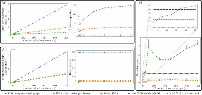 Fig. 3: Analysis of the computational complexity of the EGA with respect to backpropagation through the RK4 numerical solver.