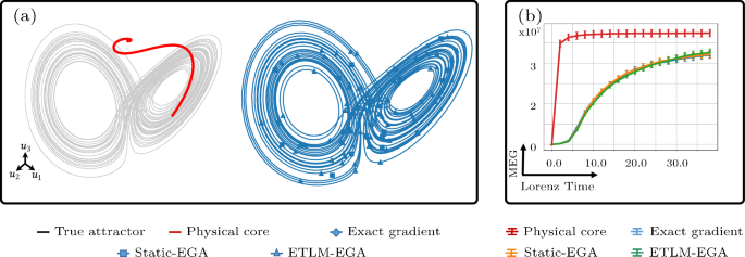 Fig. 4: Qualitative analysis of the tested models in the Lorenz 63 experiment.