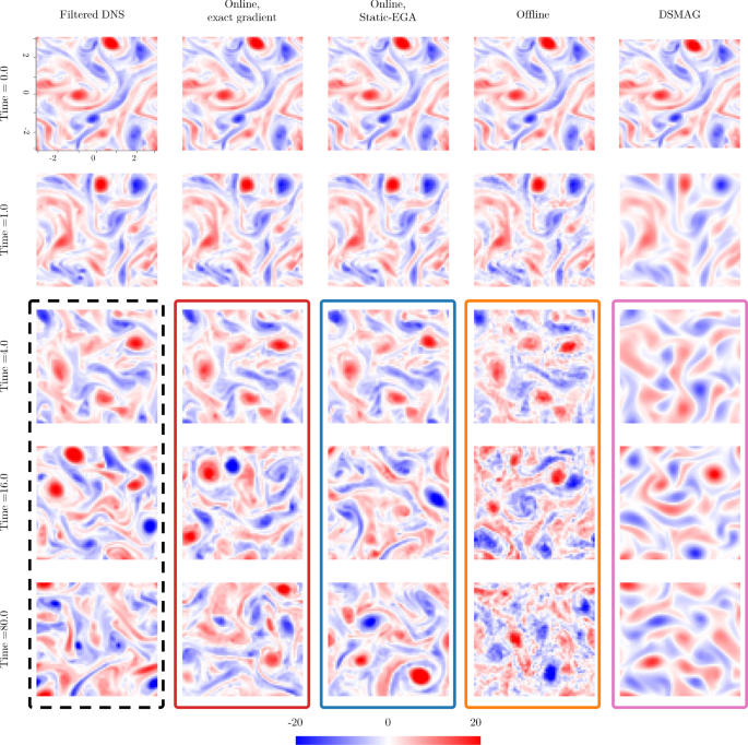 Fig. 5: Vorticity field simulation example for the different models.
