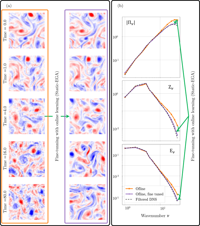 Fig. 7: Vorticity field and time-averaged spectrums of the offline model before and after fine-tunning.