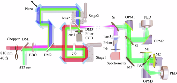 Fig. 1: Schematic diagram of THz amplification.