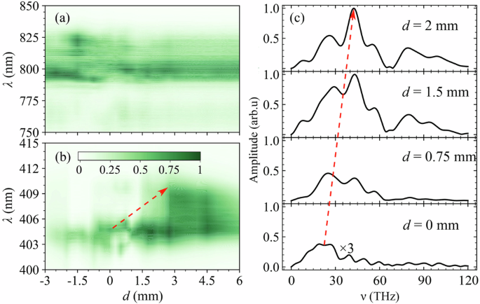 Fig. 3: The normalized spectra of ω, 2ω, and THz pulses at τ = 0 fs.
