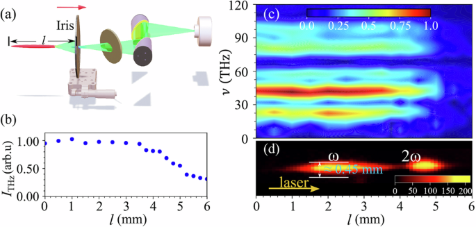 Fig. 4: The spatial location of THz emission on the plasma filament.