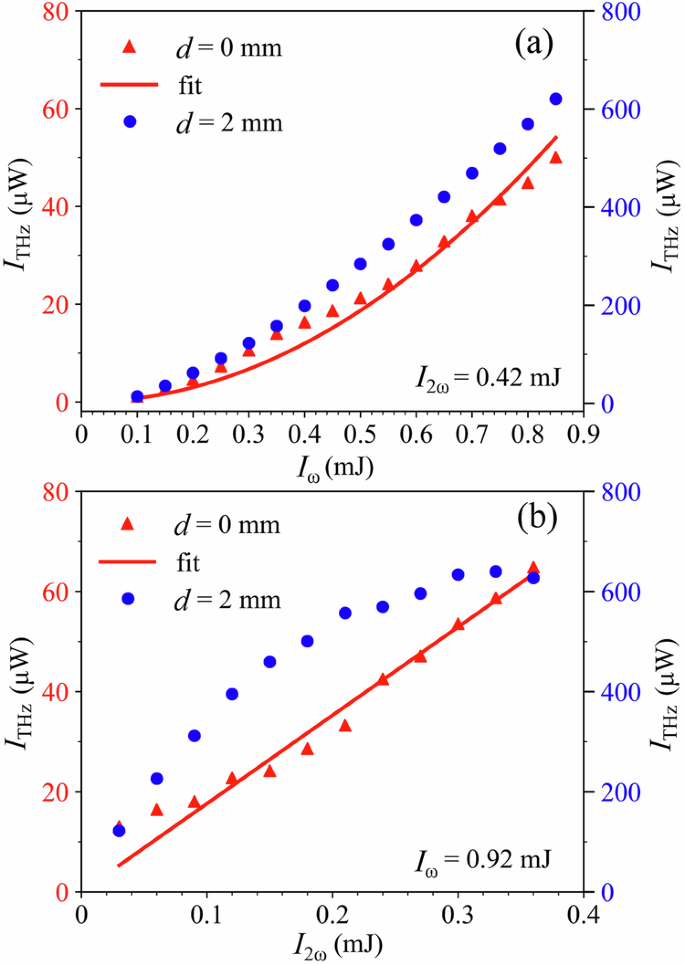 Fig. 5: Intensity-dependent calibration of THz yield.