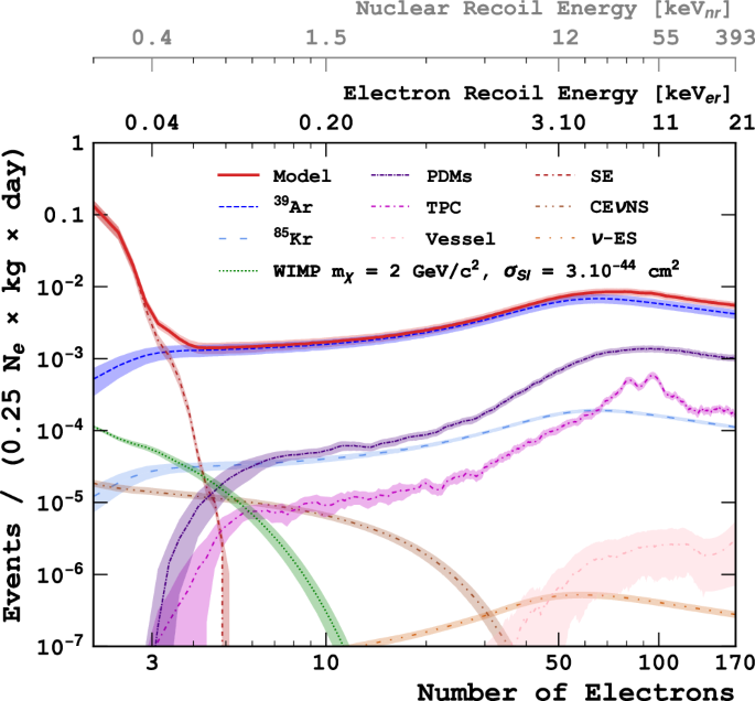 Fig. 2: Pre-fit DS-20k 
                        
                          
                        
                        $${N}_{{e}^{-}}$$
                        
                          
                            
                              N
                            
                            
                              
                                
                                  e
                                
                                
                                  −
                                
                              
                            
                          
                        
                       spectra distribution.