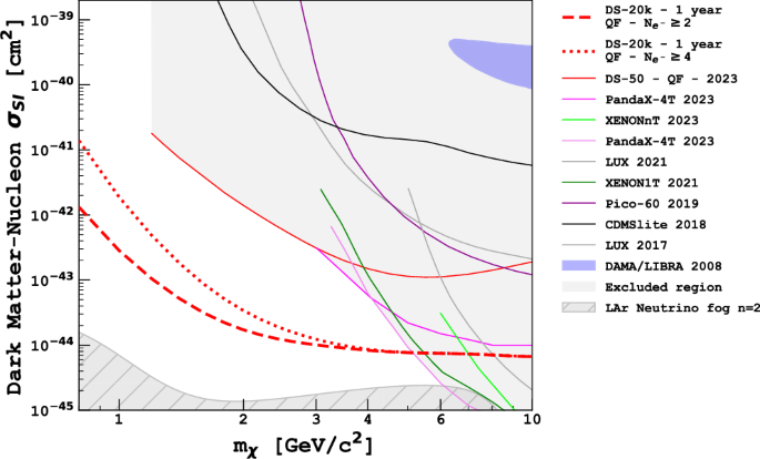 Fig. 3: Expected DS-20k 90% C.L. exclusion limits for spin-independent WIMP–nucleon cross-section (σSI).