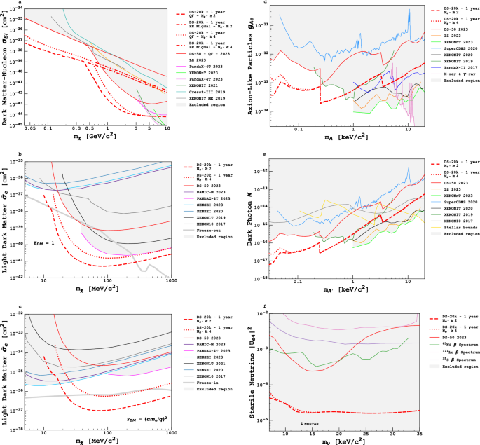 Fig. 4: Expected DS-20k upper limits at 90% C.L. for various signal models.