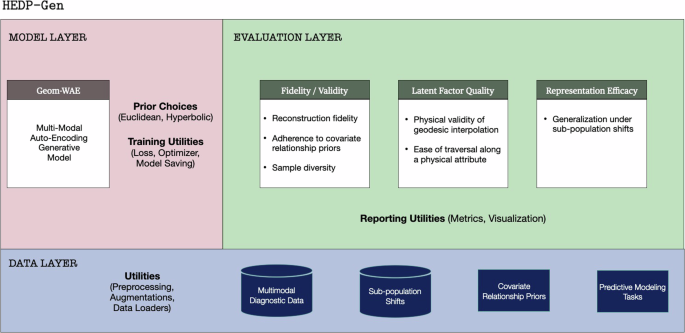 Fig. 1: An overview of HEDP-Gen framework.