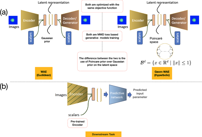 Fig. 2: Network design in HEDP-Gen.