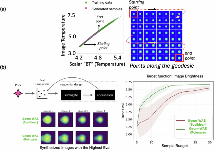 Fig. 6: Attribute recovery in the inferred latent spaces.