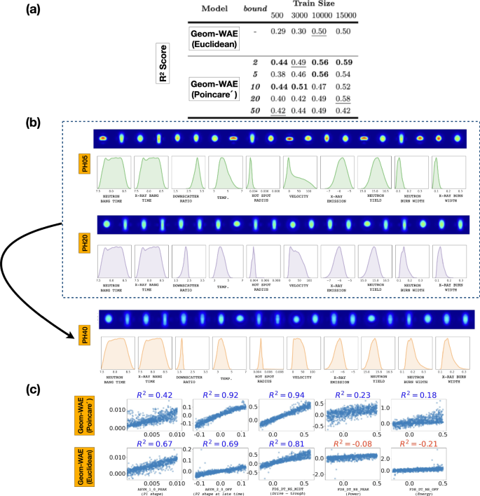 Fig. 7: Generalizability of predictive models based on learned representations.