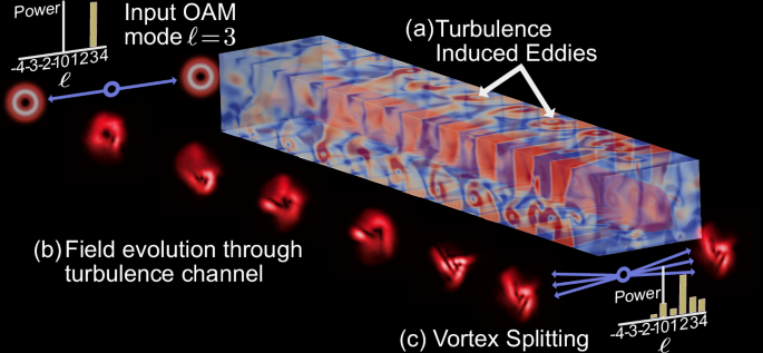 Weather sensing with structured light