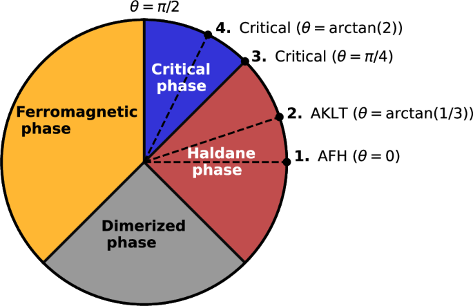 Fig. 1: Phase diagram of the spin-1 bilinear-biquadratic (BLBQ) chain.