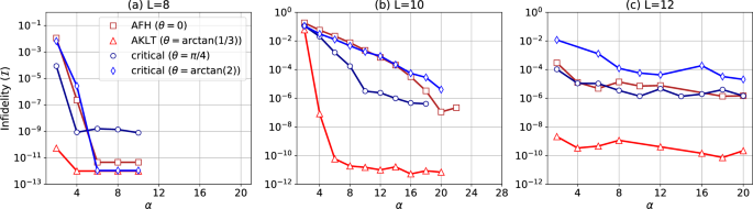 Fig. 2: Infidelity and the hidden layer density α for infidelity minimization on the spin-1 bilinear-biquadratic (BLBQ) chain.